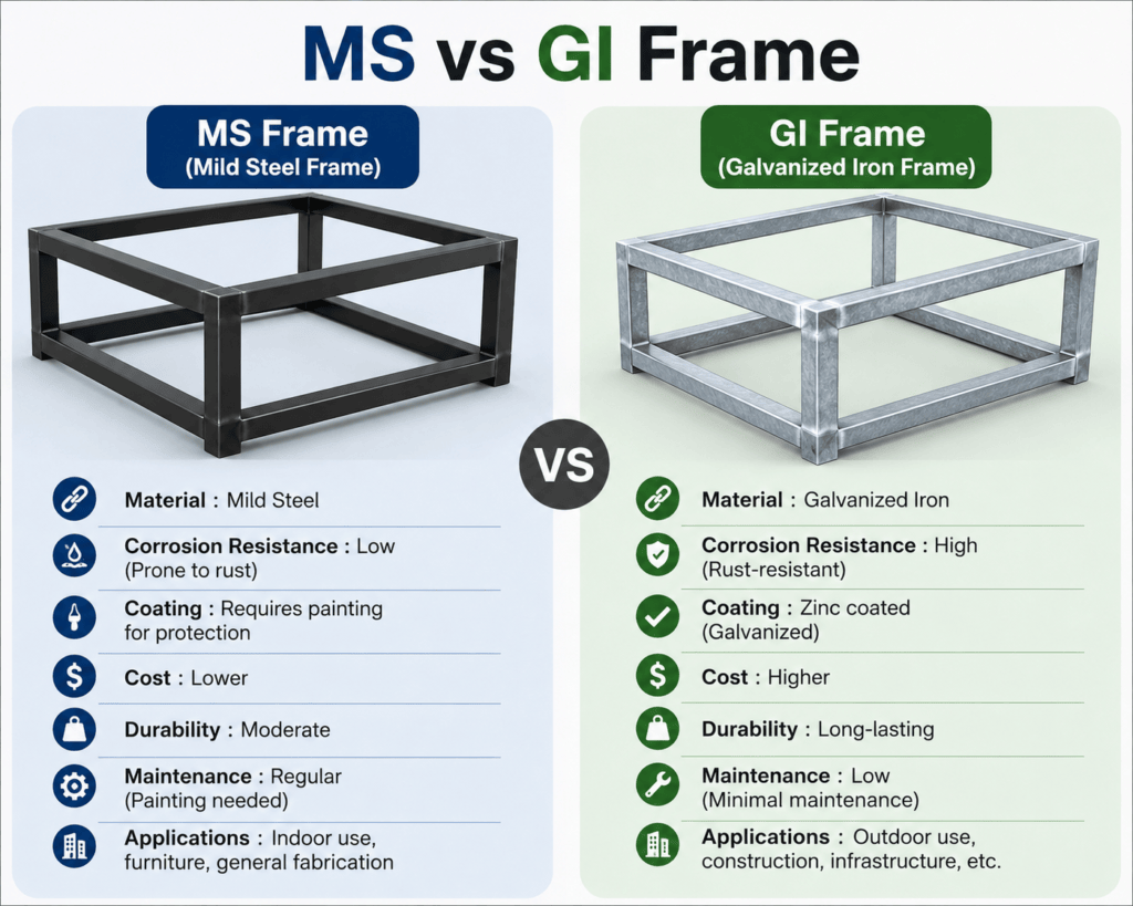MS vs GI Frame